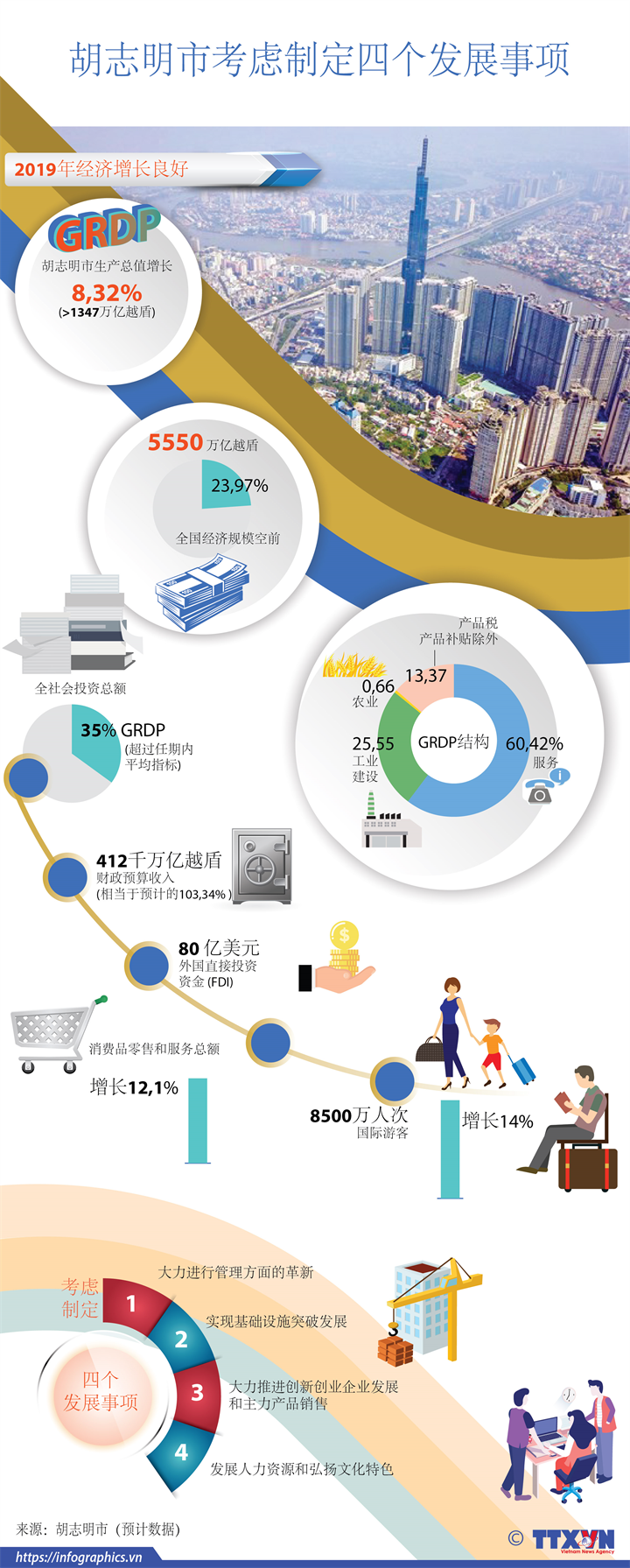 2020年胡志明市考虑制定四个发展事项