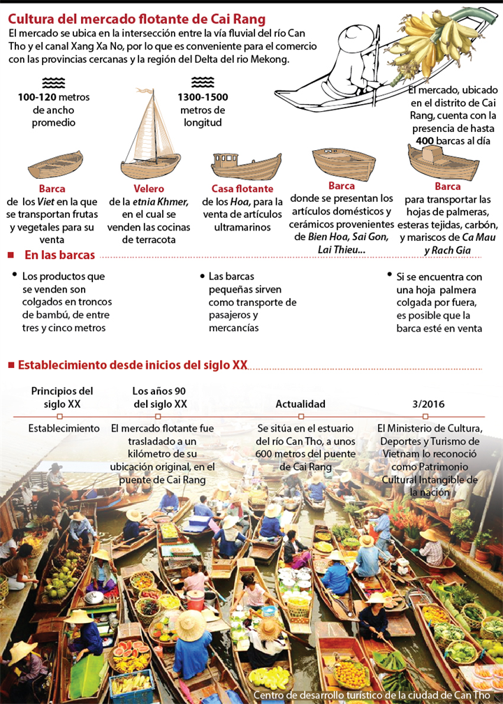 Cultura del mercado flotante de Cai Rang 