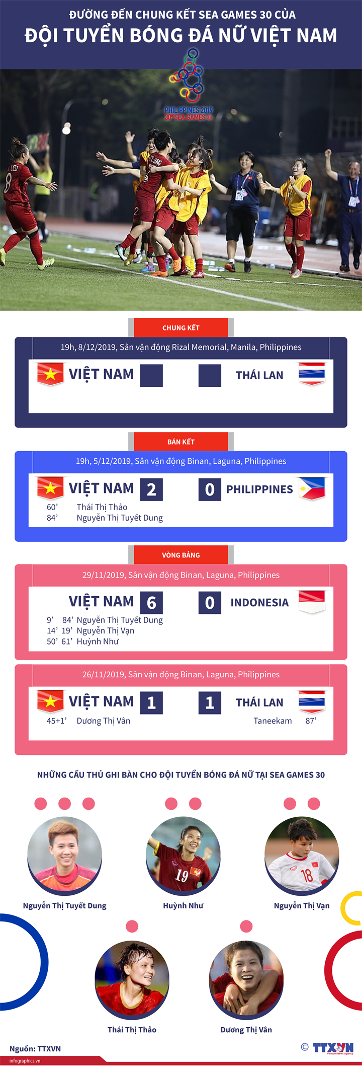 Đường đến chung kết SEA Games 30 của đội tuyển bóng đá nữ Việt Nam