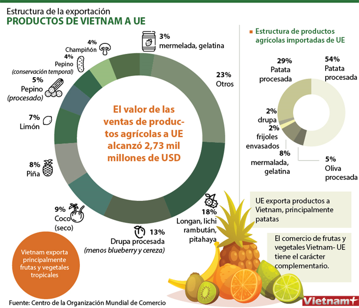 Estructura de la exportación de productos de Vietnam a UE