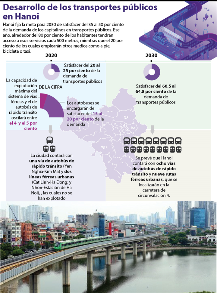 Desarrollo de los transportes públicos en Hanoi