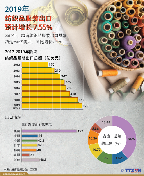 2019年越南纺织品服装出口预计增长 7.55%