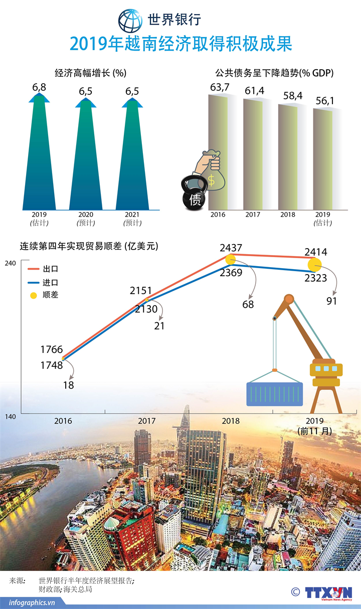 2019年越南经济取得积极成果