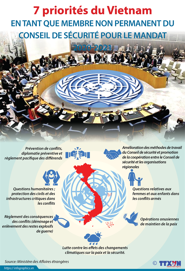 Les sept priorités du Vietnam en tant que membre non permanent du Conseil de sécurité de l'ONU
