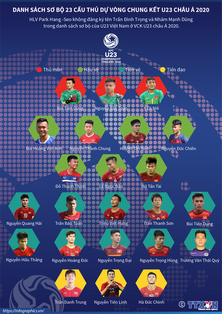 Danh sách sơ bộ 23 cầu thủ U23 Việt Nam dự chung kết U23 châu Á 2020