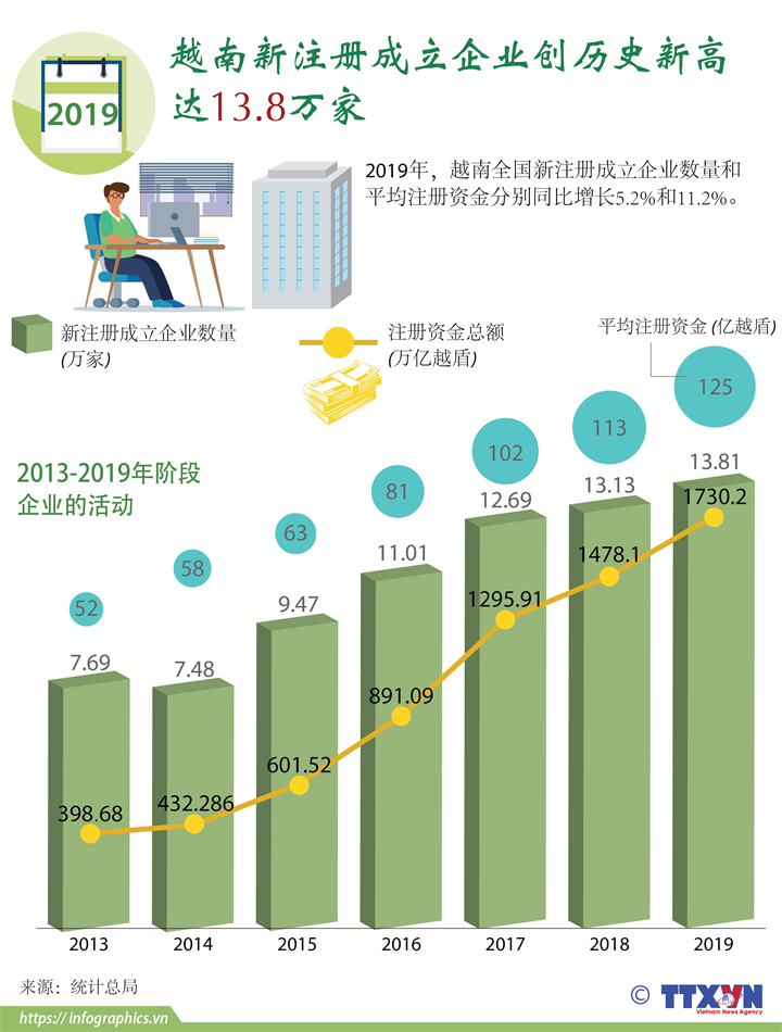 越南新注册成立企业创历史新高