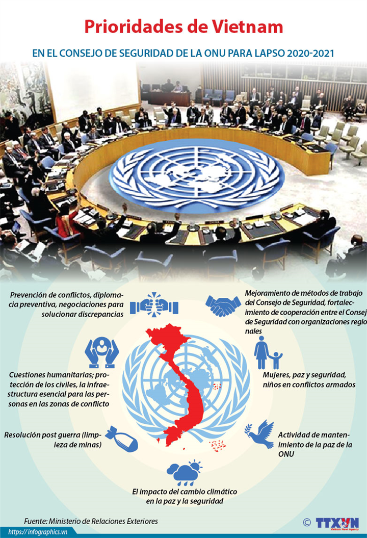 Prioridades de Vietnam en el Consejo de Seguridad de la ONU para lapso 2020-2021 