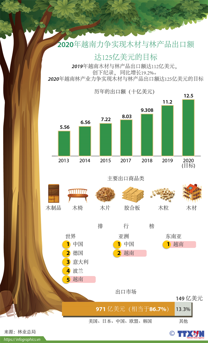 图表新闻：2020年越南林产业力争实现木材与林产品出口额达125亿美元的目标