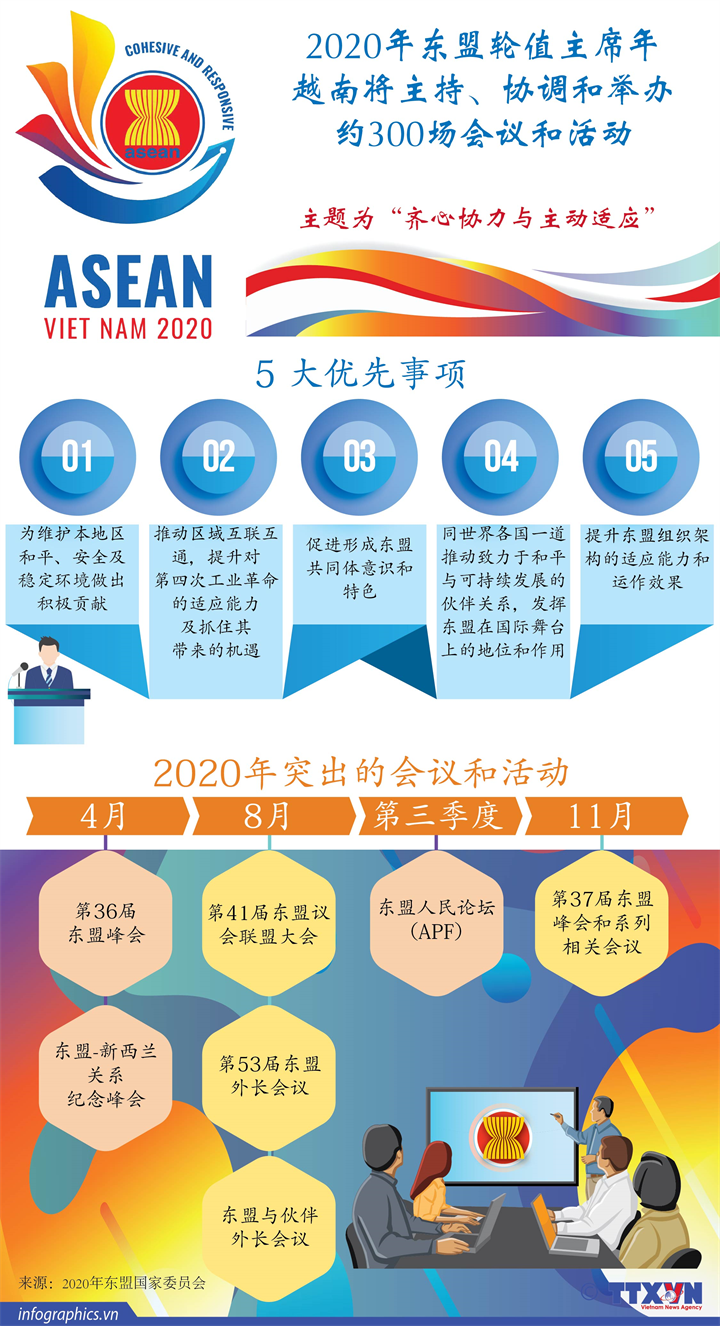2020年东盟轮值主席年越南将主持、协调和举办约300场会议和活动 