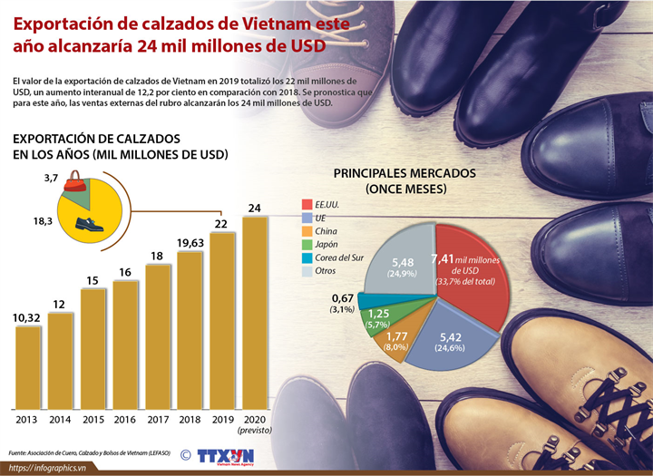 Exportación de calzados de Vietnam este año alcanzaría 24 mil millones de USD