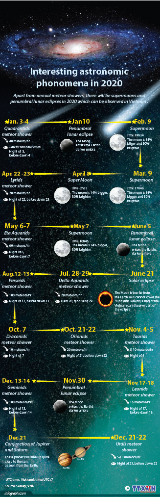 Interesting astronomic phenomena in 2020