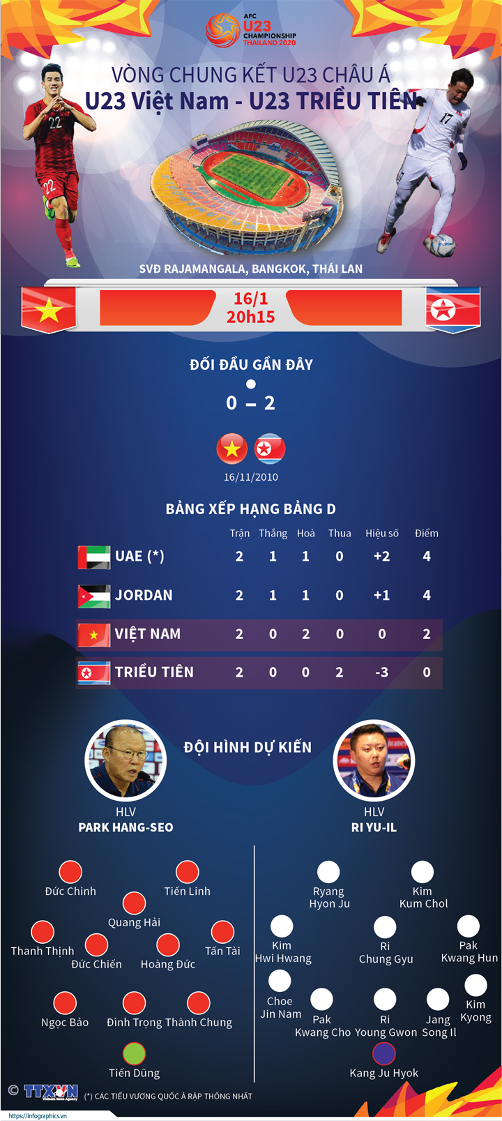Vòng chung kết U23 Châu Á: U23 Việt Nam - U23 Triều Tiên