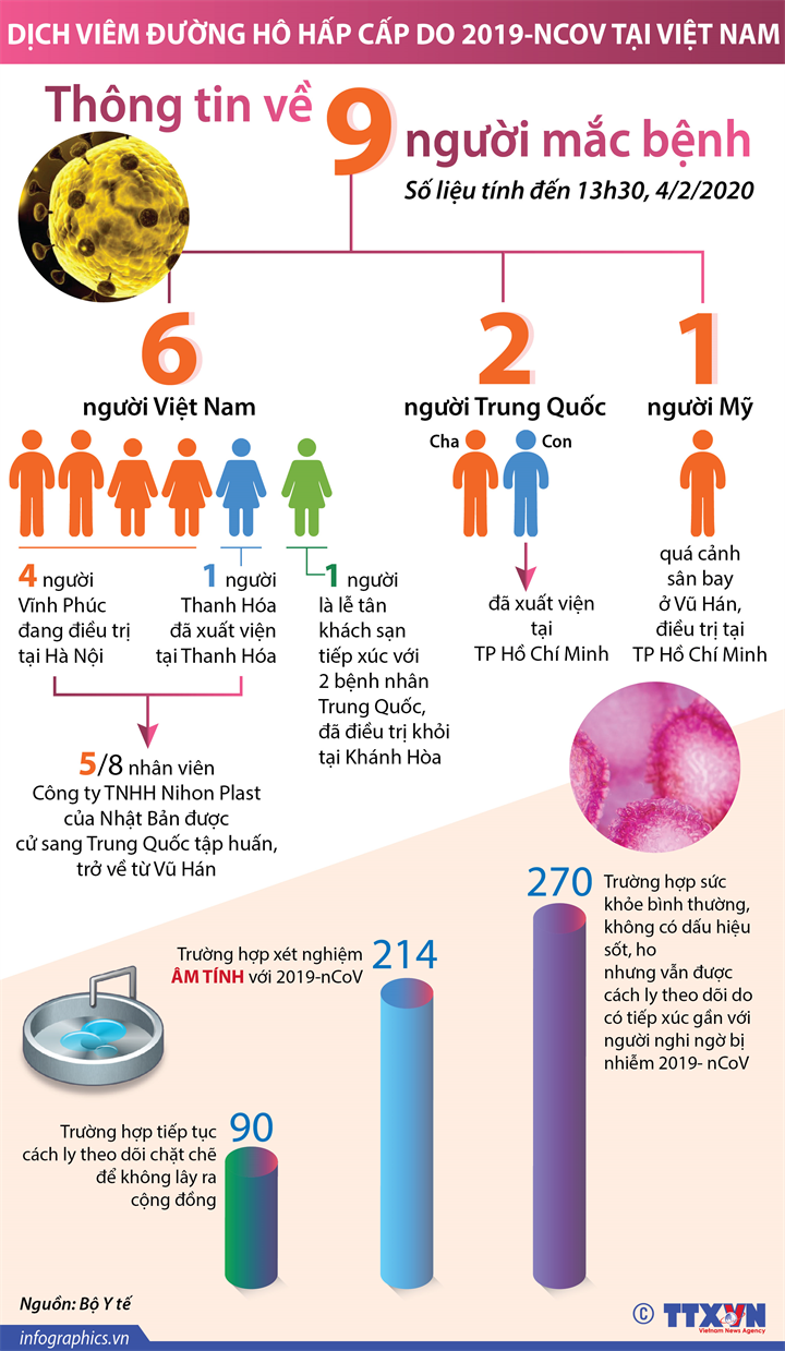 Thông tin về 9 ca mắc bệnh viêm đường hô hấp cấp do 2019-nCoV tại Việt Nam
