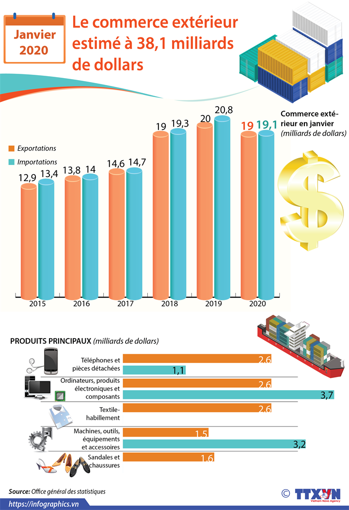 Janvier 2020: Le commerce extérieur estimé à 38,1 milliards de dollars