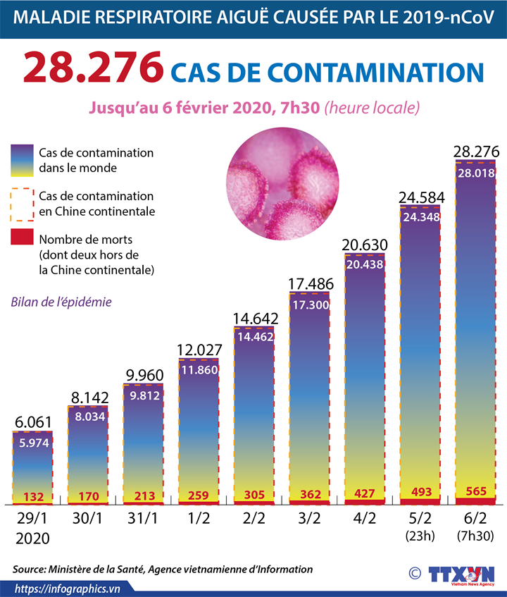 Coronavirus: 28.276 cas de contamination dans le monde