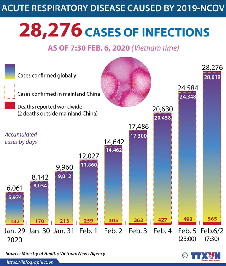 28,276 cases of 2019-nCoV infections confirmed as of Feb. 6