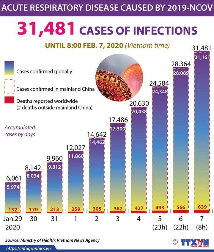 Coronavirus cases top 31,480