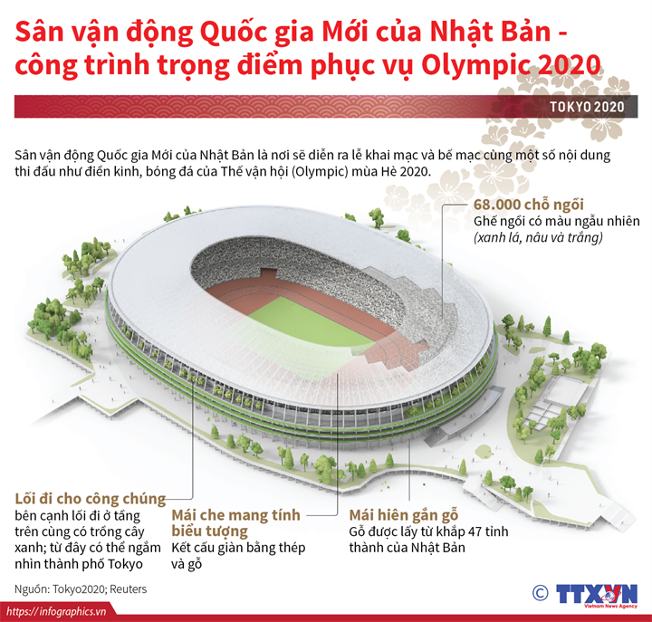 Sân vận động Quốc gia Mới của Nhật Bản - công trình trọng điểm phục vụ Olympic 2020