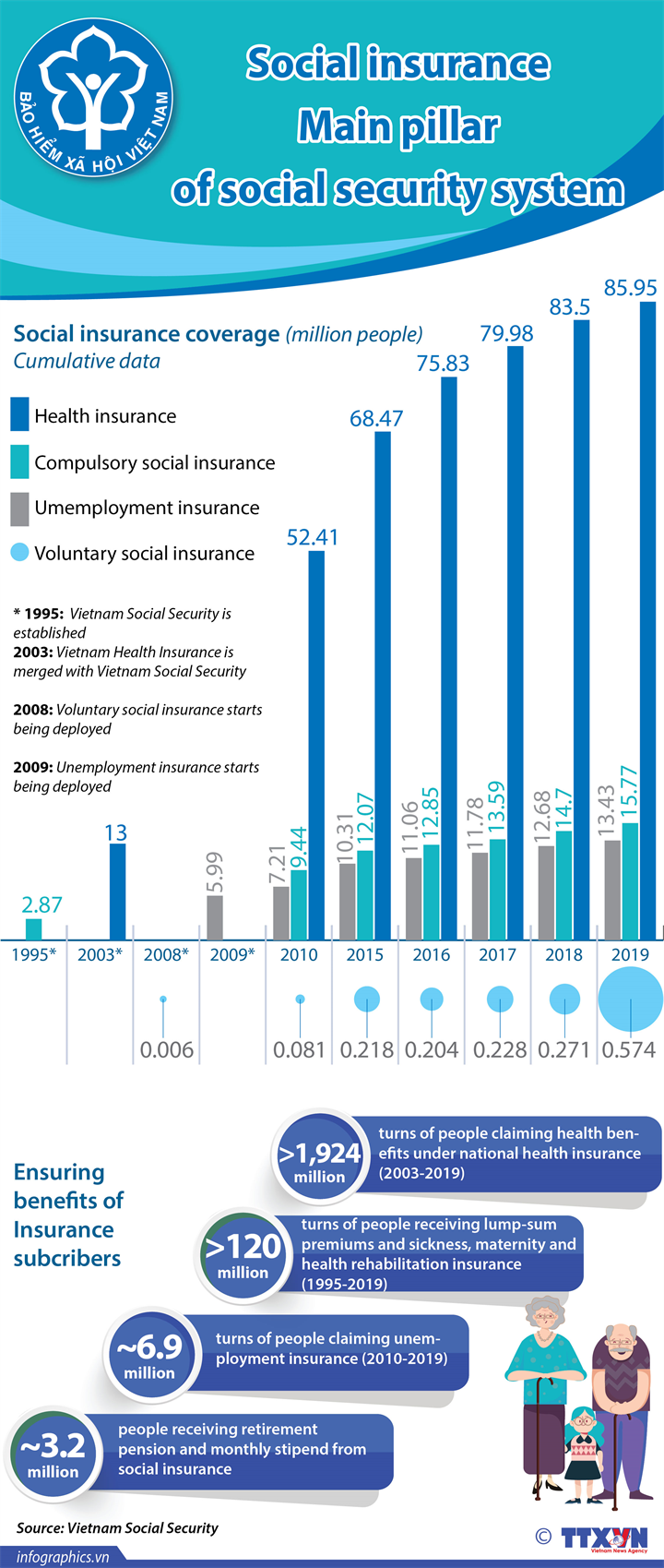 Social insurance: Main pillar of social security system