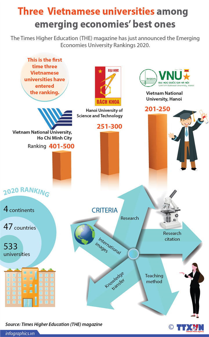 Three Vietnamese universities among emerging economies’ best ones 