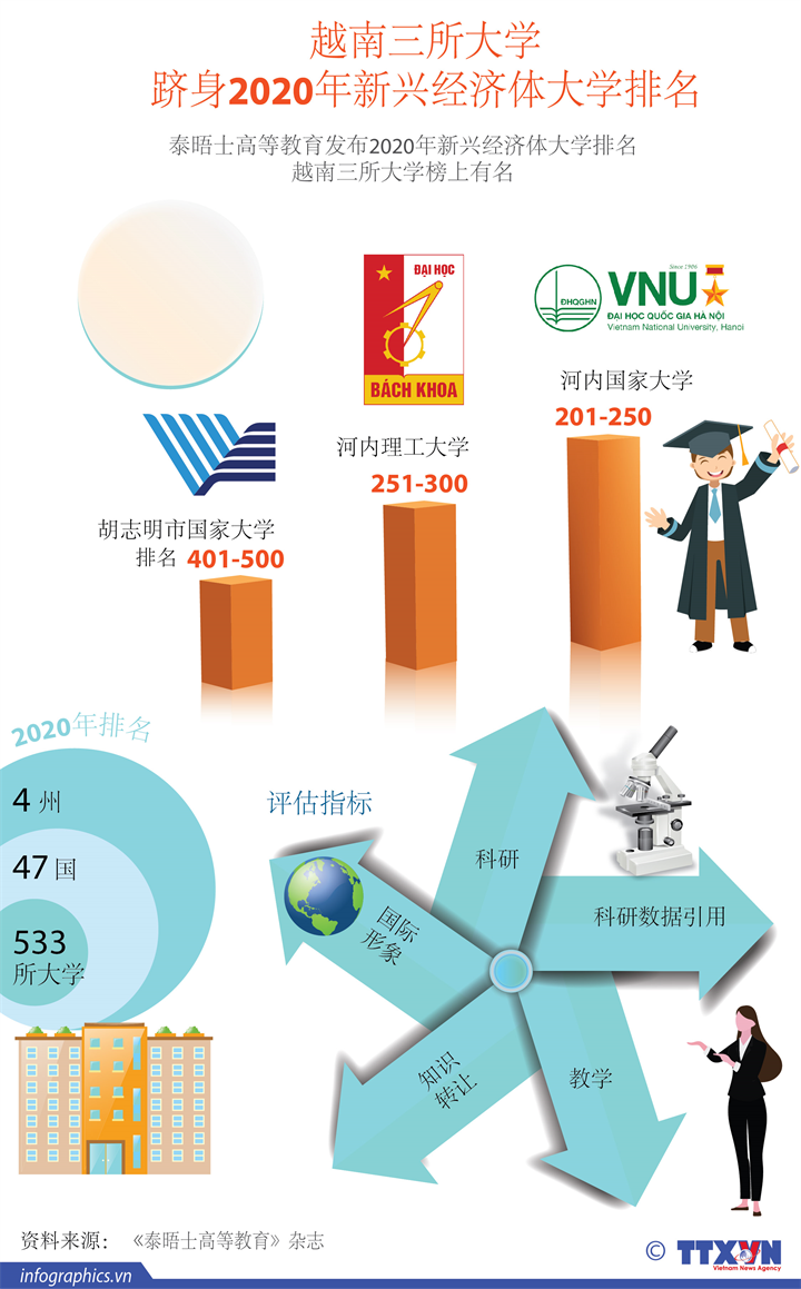 越南三所大学跻身2020年新兴经济体大学排名