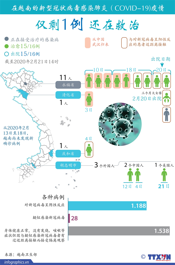越南仅剩1例新冠肺炎患者还在救治