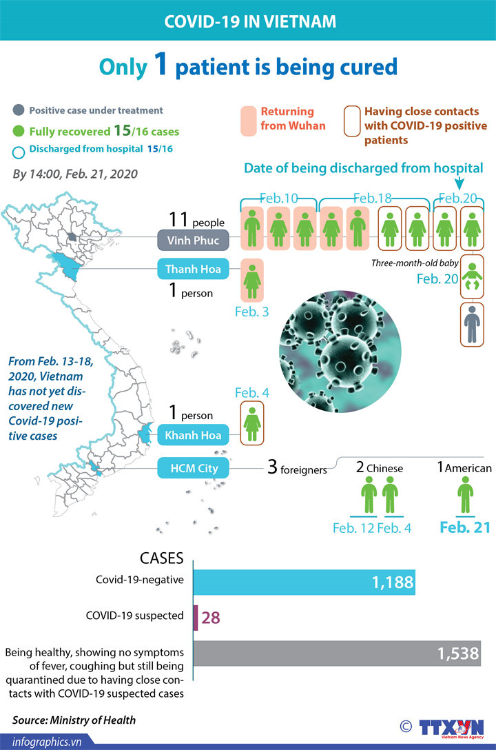 Only one Covid-19 patient under treatment in Vietnam