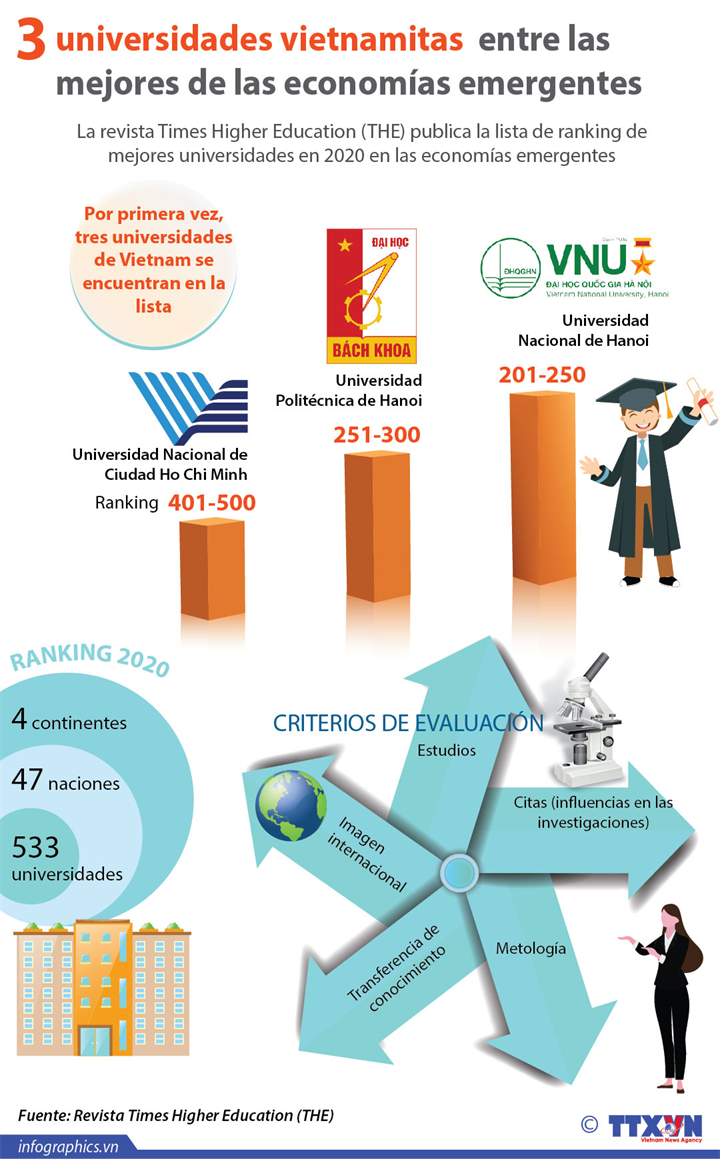 Tres universidades vietnamitas entre las mejores de las economías emergentes 