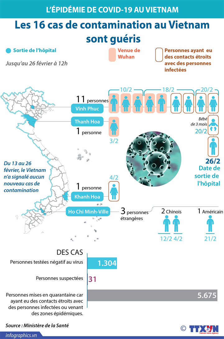 Les 16 cas de contamination au Vietnam sont guéris