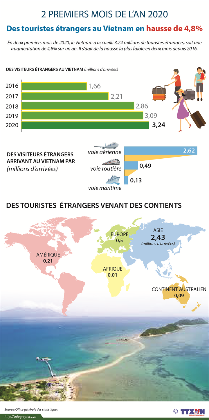Des touristes étrangers au Vietnam en hausse de 4,8% en deux premiers mois de l’2020