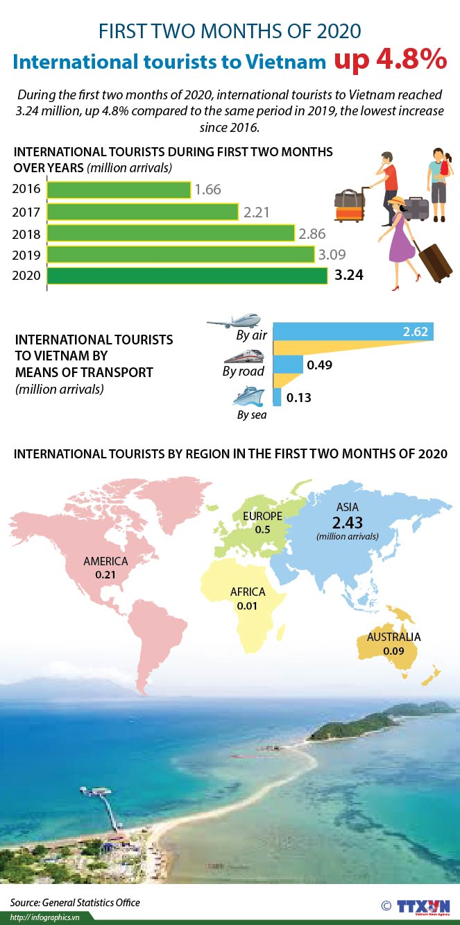 International tourists to Vietnam up 4.8% in the first two months of 2020