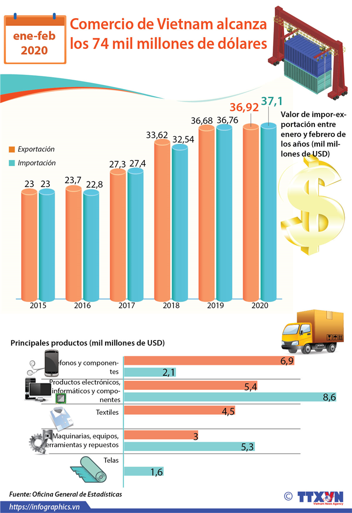 Comercio de Vietnam entre entre enero y febrero de 2020