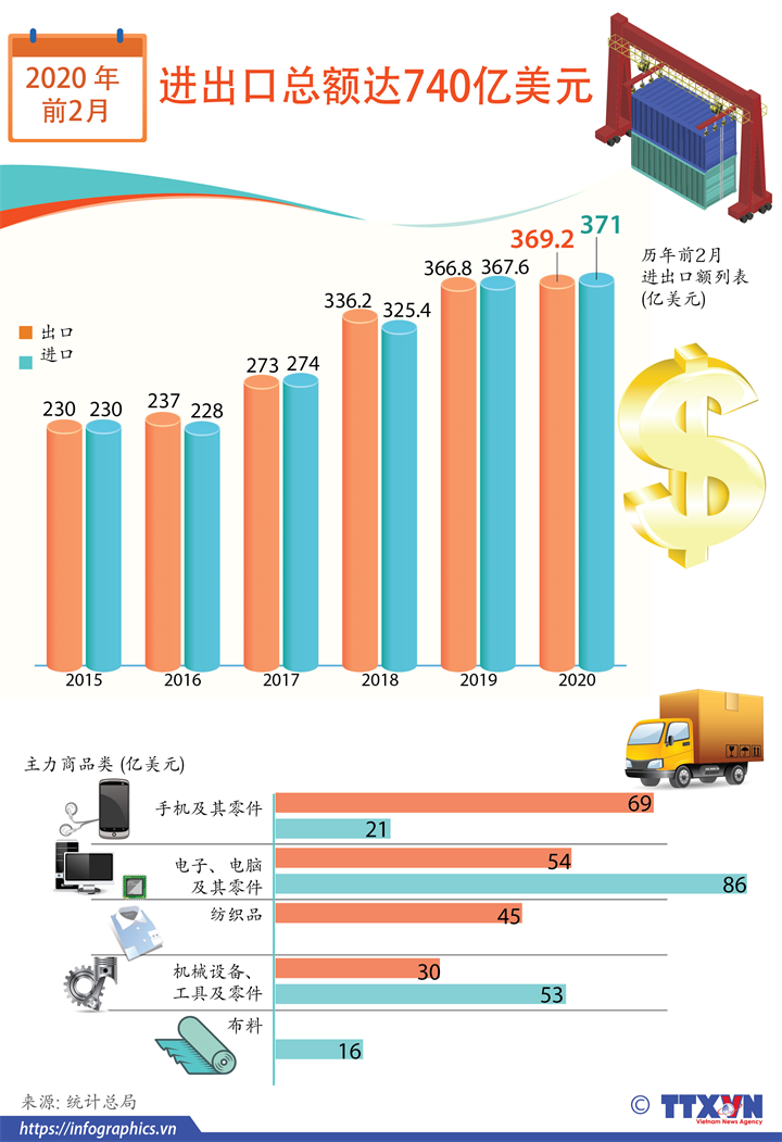 2020年前2个月越南货物进出口总额约达740亿美元