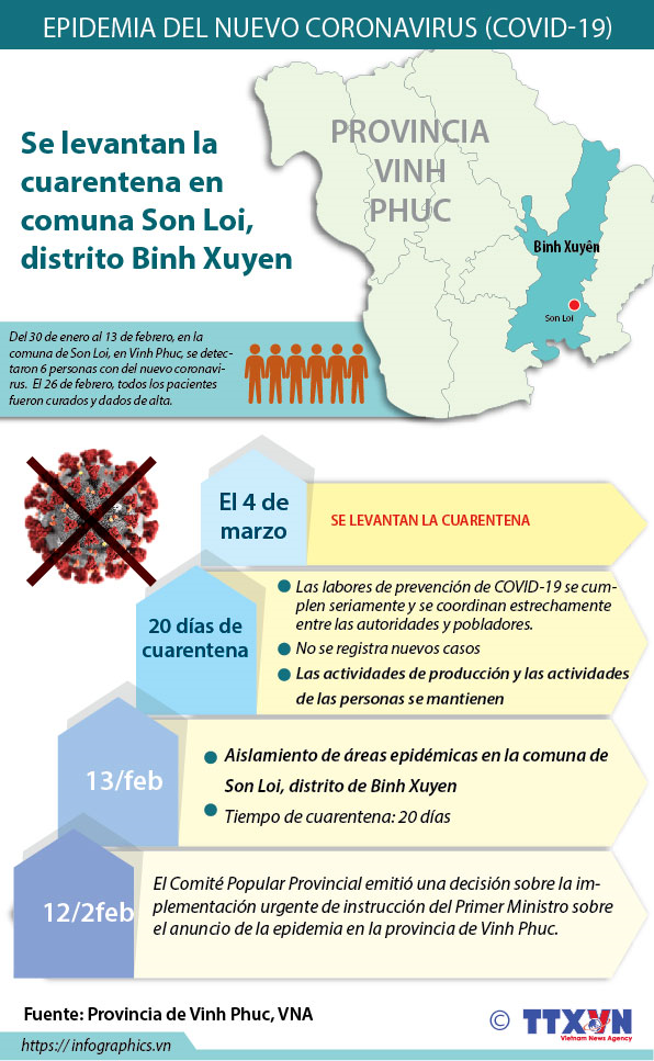 Vietnam levanta la cuarentena por nuevo coronavirus en provincia de Vinh Phuc