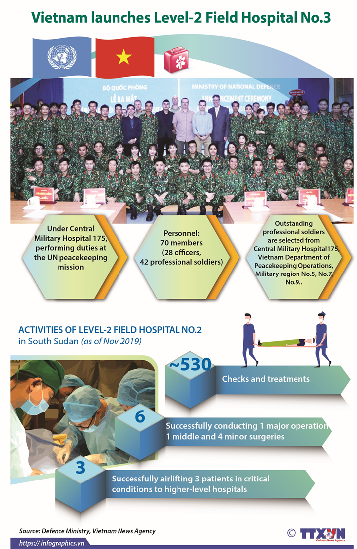 Vietnam launches Level-2 Field Hospital No.3