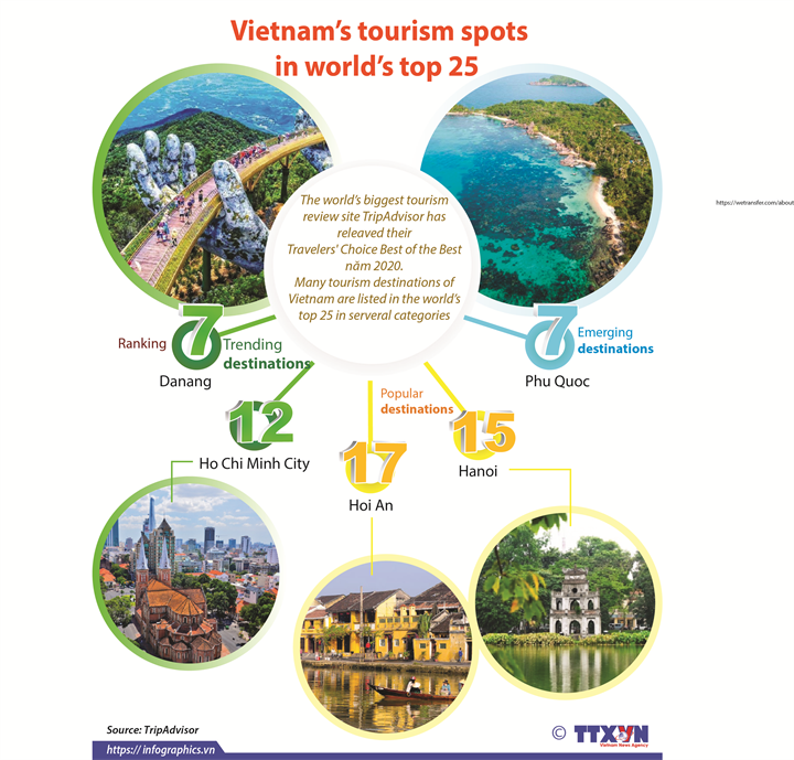 Vietnam’s tourism spots in world’s top 25