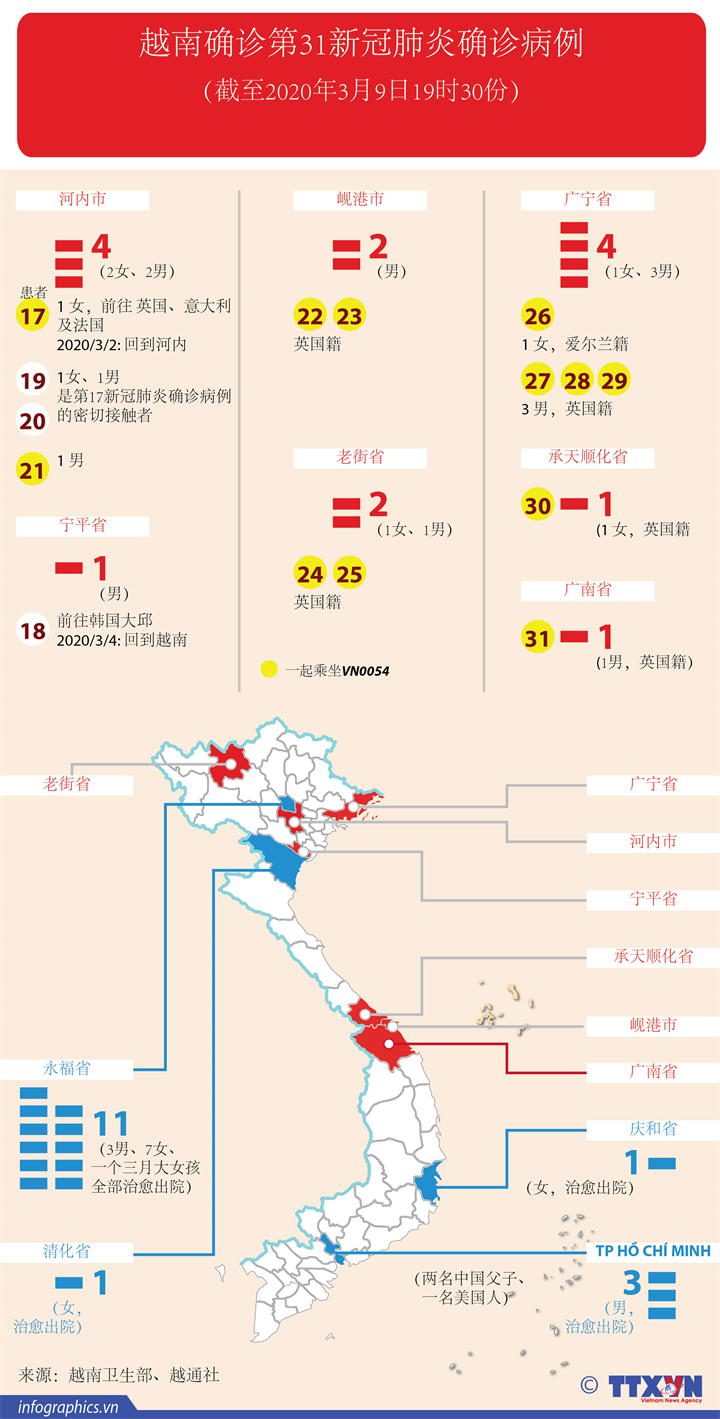 越南确诊第31新冠肺炎确诊病例