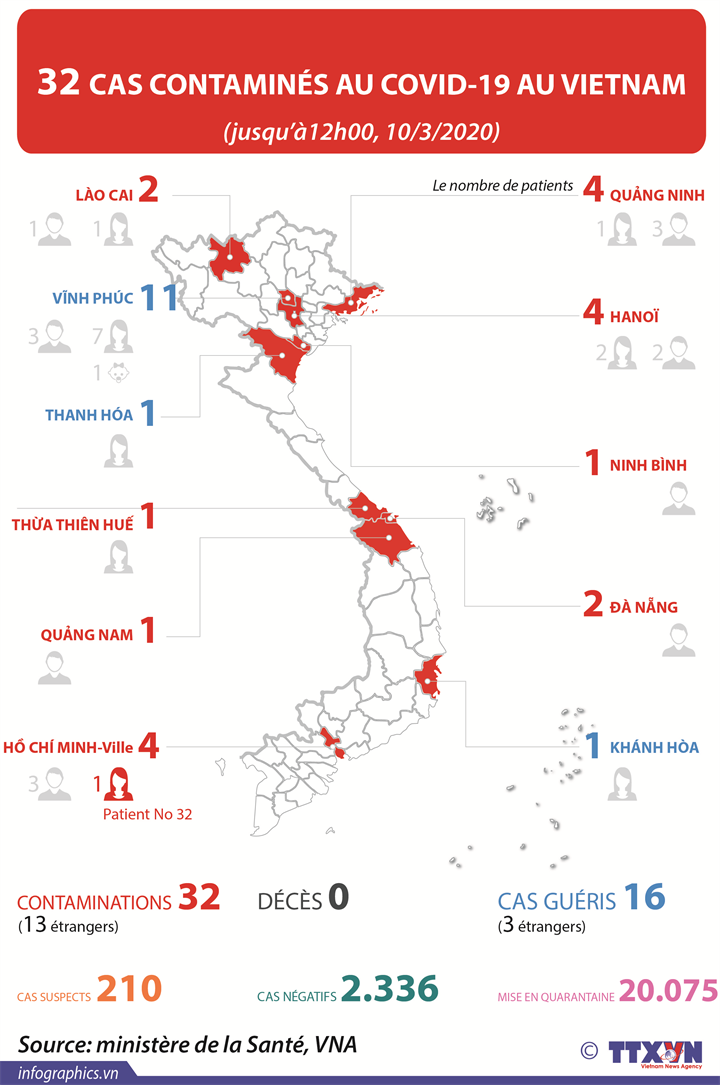 32 cas contaminés au COVID-19 au Vietnam