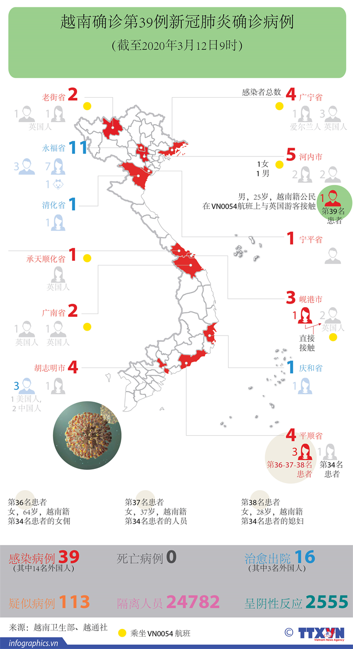 越南确诊第39例新冠肺炎确诊病例