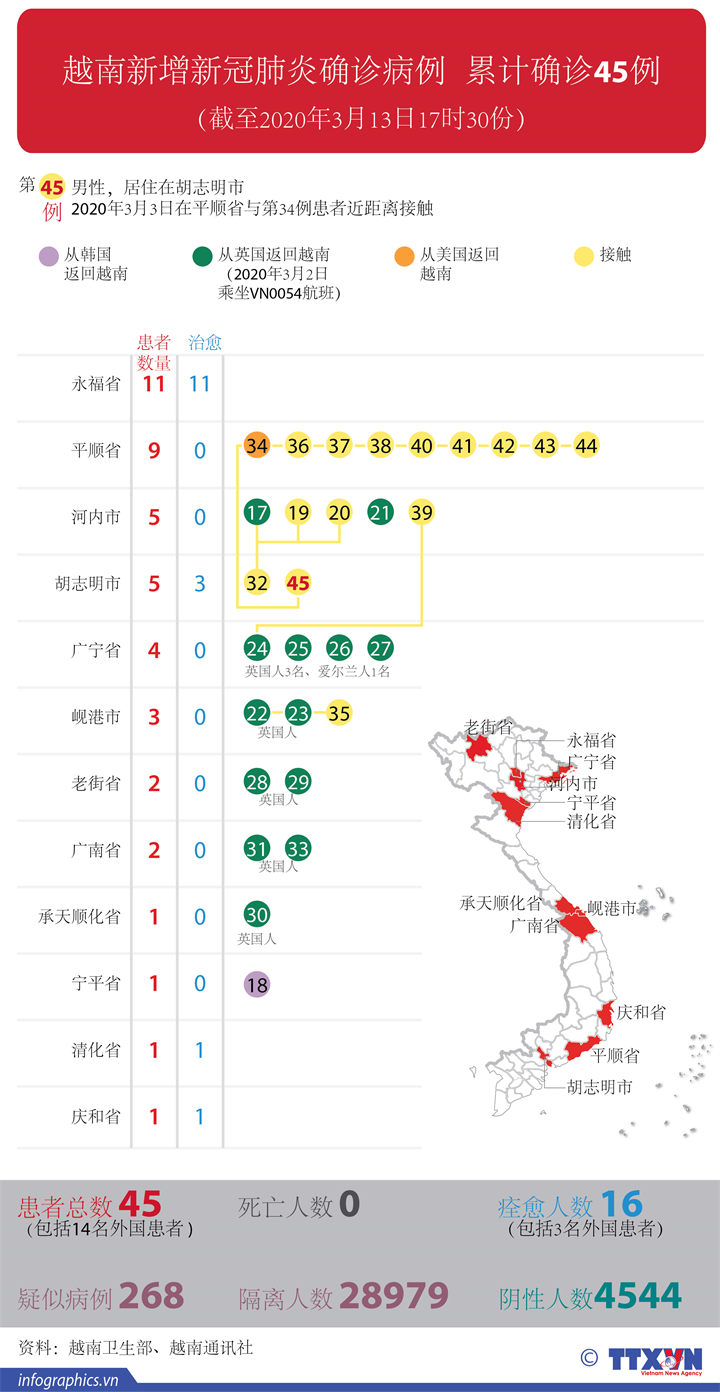 越南新增新冠肺炎确诊病例 累计确诊45例