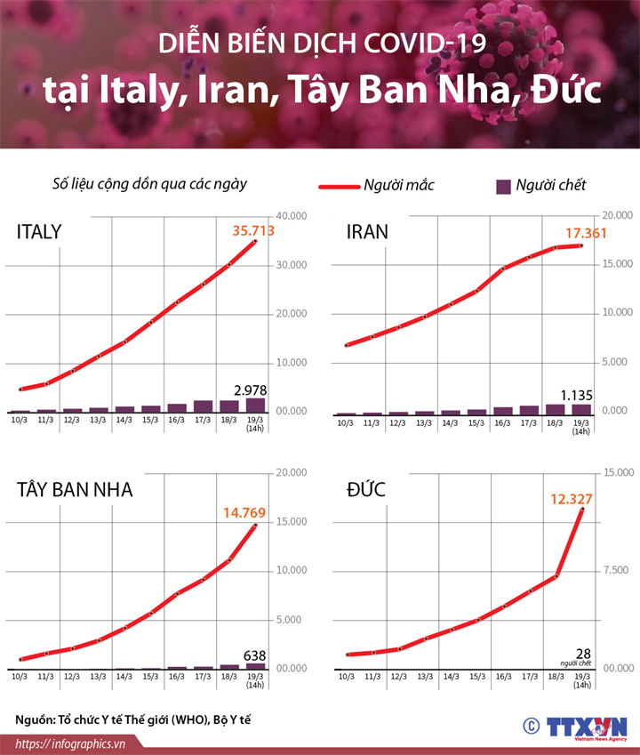 Diễn biến dịch COVID-19 tại Italy, Iran, Tây Ban Nha, Đức