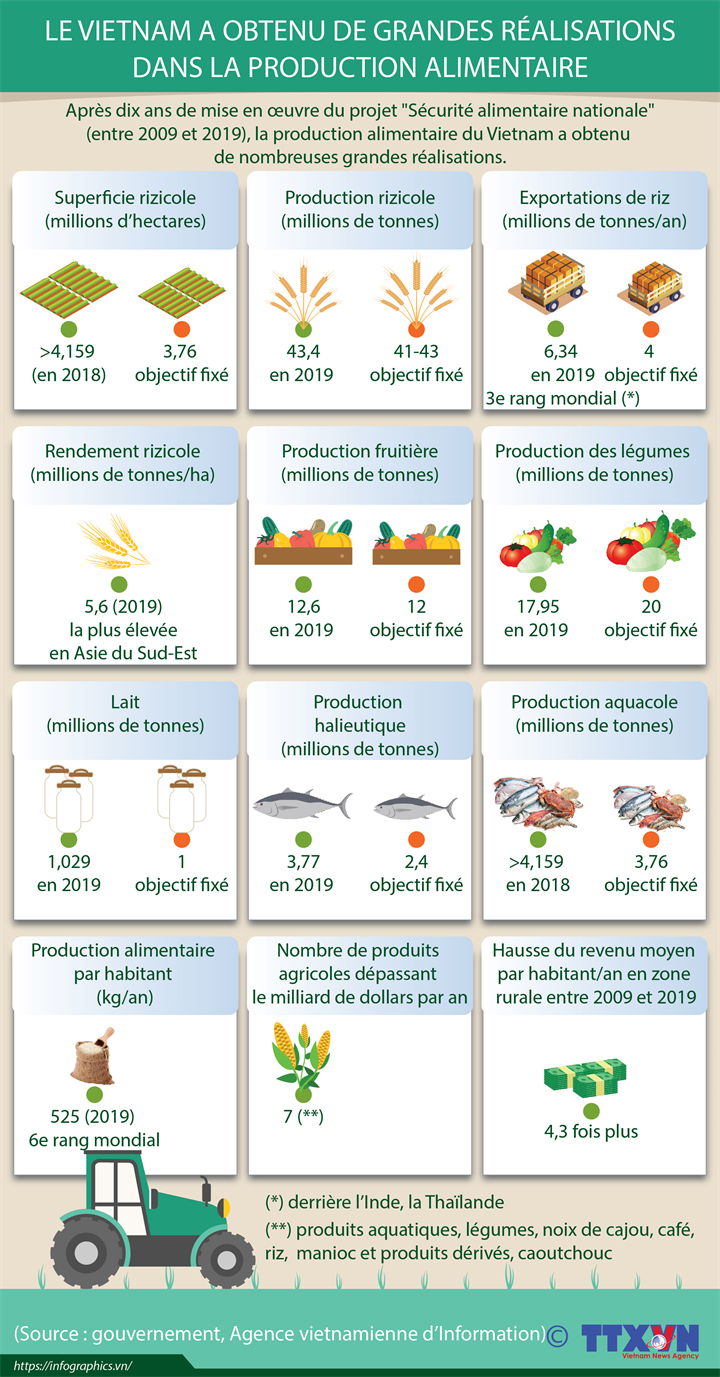 Le Vietnam a obtenu de grande réalisations dans la production alimentaire