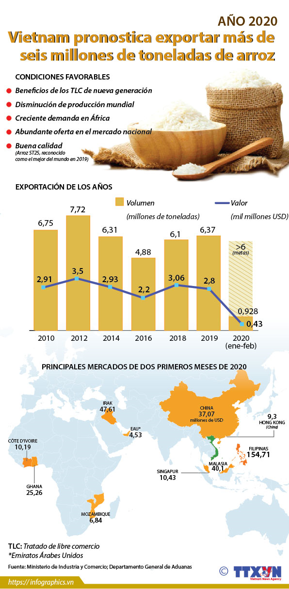 Vietnam exportaría unos seis millones de toneladas de arroz 