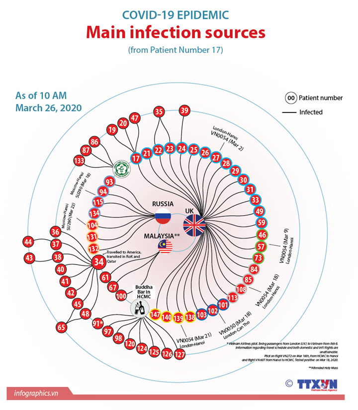 Main infection sources of COVID-19 epidemic in Vietnam