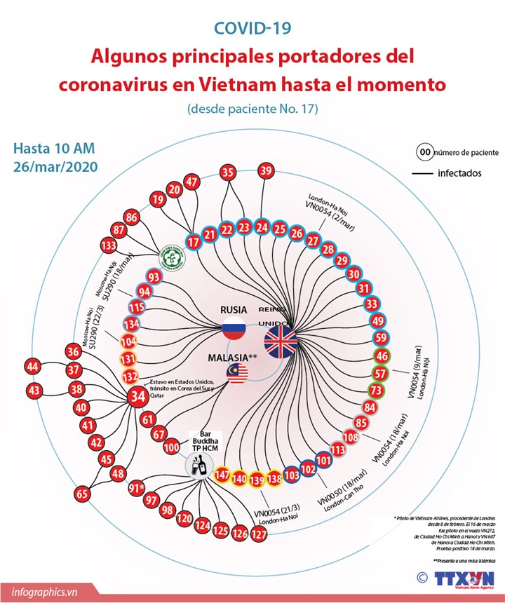 Algunos principales portadores del coronavirus en Vietnam hasta el momento 