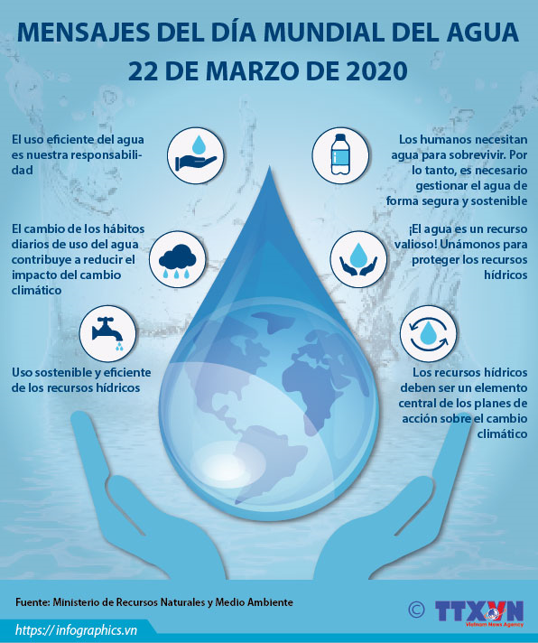 Mensajes del Día Mundial del Agua 