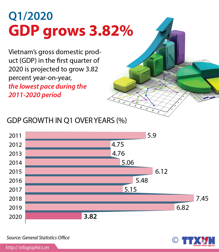 Vietnam's GDP grows 3.82 pct in Q1