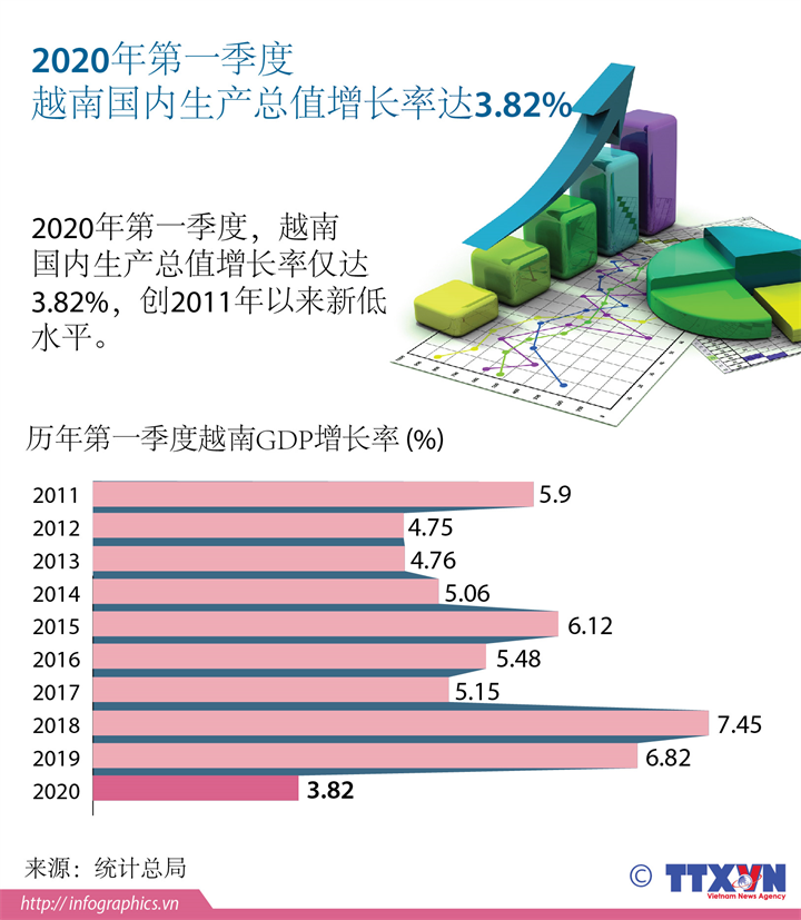 2020年第一季度越南GDP增长率创2011年以来新低