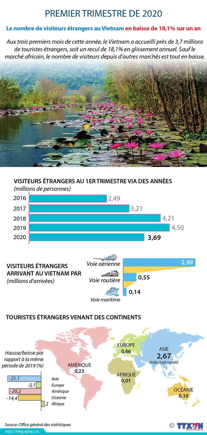 2020年第一季度越南接待外国游客人数同比下降18.1%
