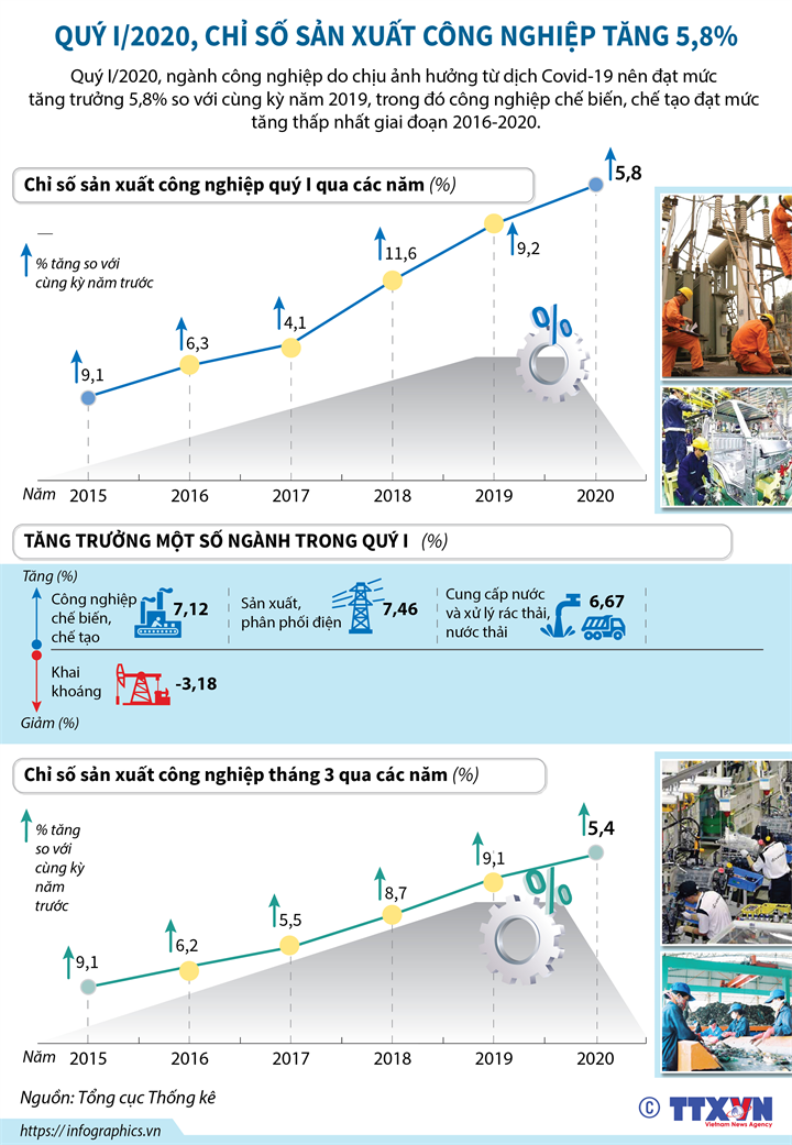 Quý I/2020, chỉ số sản xuất công nghiệp tăng 5,8%